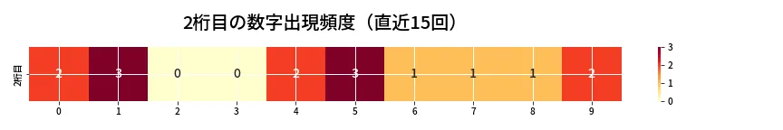 第6912回 ナンバーズ4 2桁目の出現頻度ヒートマップ