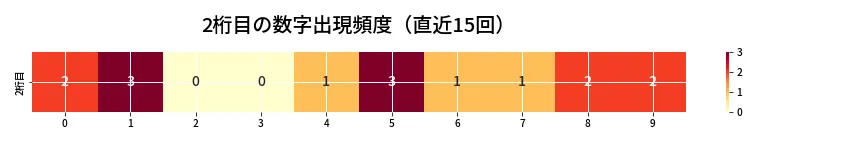 第6913回 ナンバーズ4 2桁目の出現頻度ヒートマップ