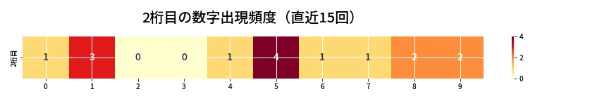 第6915回 ナンバーズ4 2桁目の出現頻度ヒートマップ