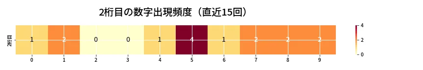 第6916回 ナンバーズ4 2桁目の出現頻度ヒートマップ