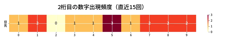 第6917回 ナンバーズ4 2桁目の出現頻度ヒートマップ