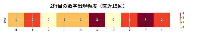 第6919回 ナンバーズ4 2桁目の出現頻度ヒートマップ