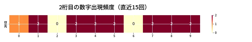 第6925回 ナンバーズ4 2桁目の出現頻度ヒートマップ