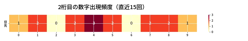 第6926回 ナンバーズ4 2桁目の出現頻度ヒートマップ