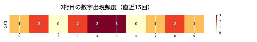 第6927回 ナンバーズ4 2桁目の出現頻度ヒートマップ