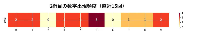 第6930回 ナンバーズ4 2桁目の出現頻度ヒートマップ