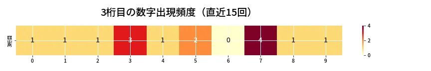 第6911回 ナンバーズ3 3桁目の出現頻度ヒートマップ