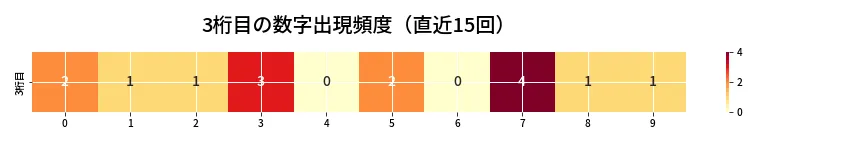 第6913回 ナンバーズ3 3桁目の出現頻度ヒートマップ
