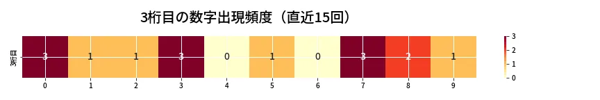 第6915回 ナンバーズ3 3桁目の出現頻度ヒートマップ