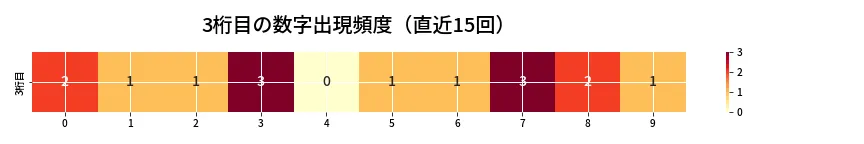 第6916回 ナンバーズ3 3桁目の出現頻度ヒートマップ