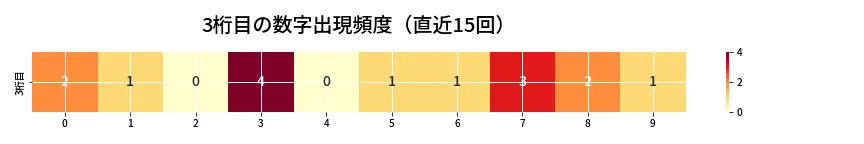 第6917回 ナンバーズ3 3桁目の出現頻度ヒートマップ