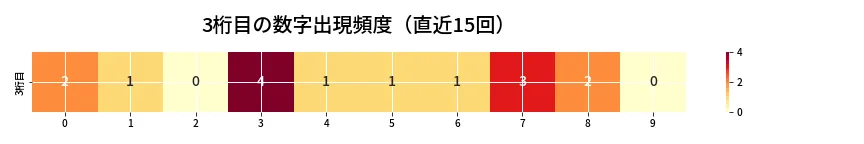 第6919回 ナンバーズ3 3桁目の出現頻度ヒートマップ