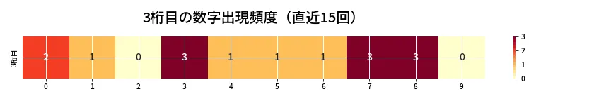 第6921回 ナンバーズ3 3桁目の出現頻度ヒートマップ