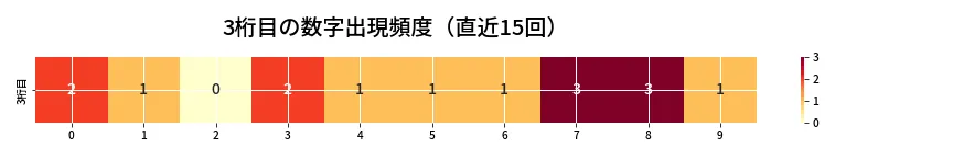 第6922回 ナンバーズ3 3桁目の出現頻度ヒートマップ
