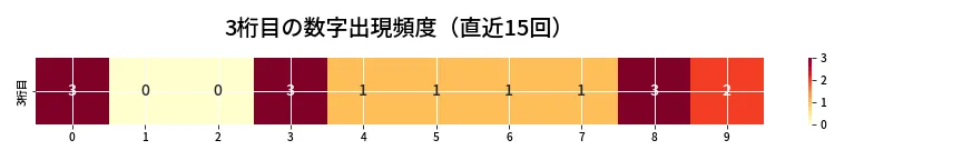 第6927回 ナンバーズ3 3桁目の出現頻度ヒートマップ