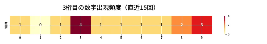 第6930回 ナンバーズ3 3桁目の出現頻度ヒートマップ