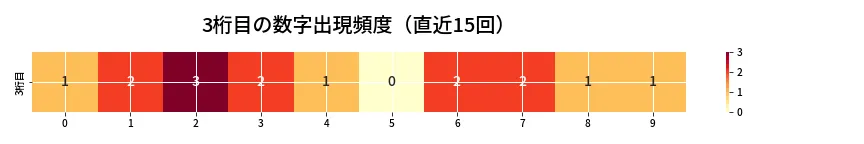 第6911回 ナンバーズ4 3桁目の出現頻度ヒートマップ