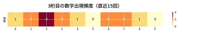 第6912回 ナンバーズ4 3桁目の出現頻度ヒートマップ