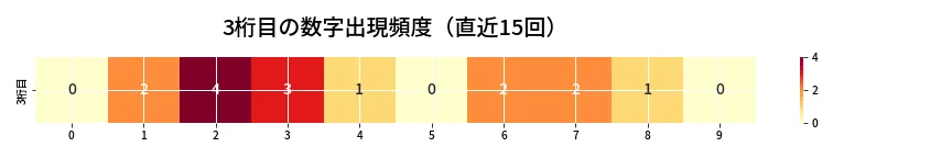 第6913回 ナンバーズ4 3桁目の出現頻度ヒートマップ