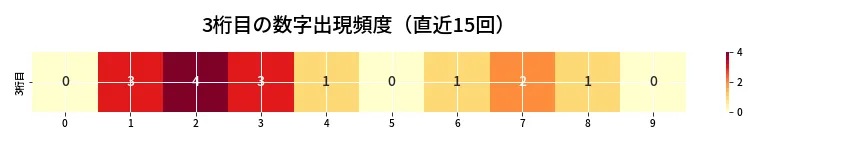 第6914回 ナンバーズ4 3桁目の出現頻度ヒートマップ