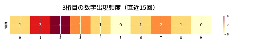 第6915回 ナンバーズ4 3桁目の出現頻度ヒートマップ