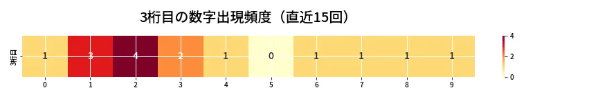 第6916回 ナンバーズ4 3桁目の出現頻度ヒートマップ