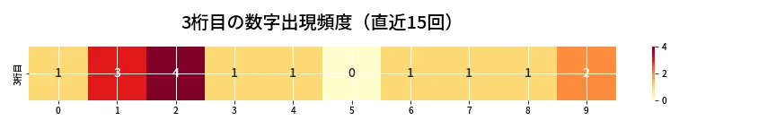 第6917回 ナンバーズ4 3桁目の出現頻度ヒートマップ