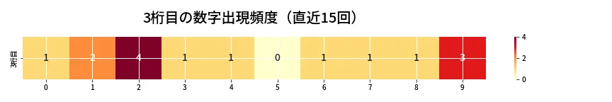 第6918回 ナンバーズ4 3桁目の出現頻度ヒートマップ