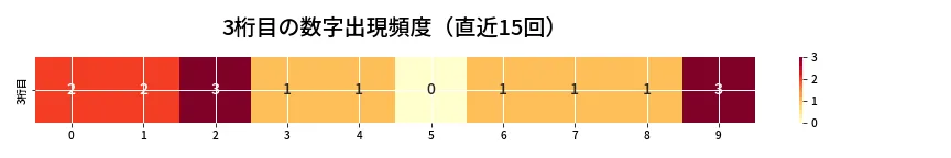 第6919回 ナンバーズ4 3桁目の出現頻度ヒートマップ