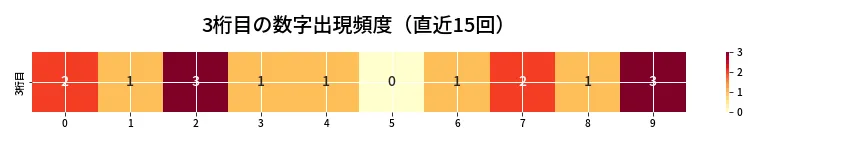 第6921回 ナンバーズ4 3桁目の出現頻度ヒートマップ