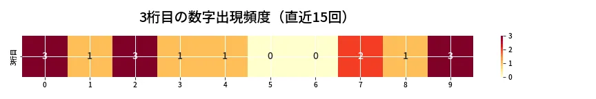 第6922回 ナンバーズ4 3桁目の出現頻度ヒートマップ