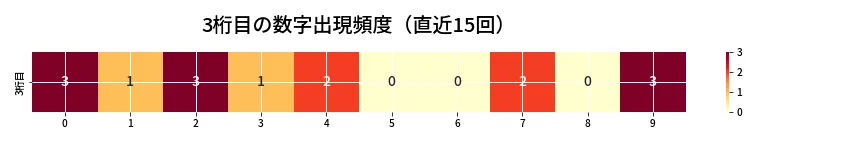 第6923回 ナンバーズ4 3桁目の出現頻度ヒートマップ