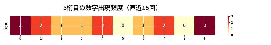 第6925回 ナンバーズ4 3桁目の出現頻度ヒートマップ