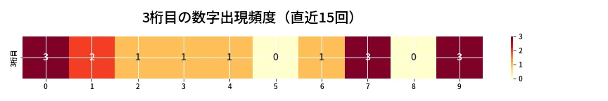 第6926回 ナンバーズ4 3桁目の出現頻度ヒートマップ