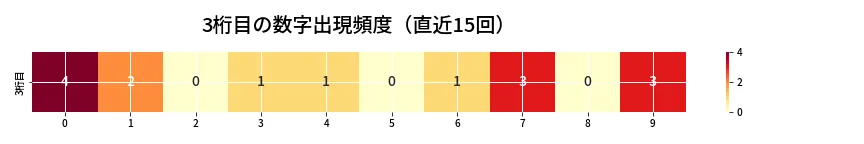 第6927回 ナンバーズ4 3桁目の出現頻度ヒートマップ