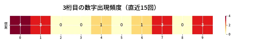 第6928回 ナンバーズ4 3桁目の出現頻度ヒートマップ