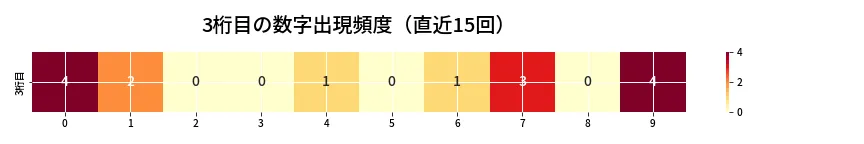 第6929回 ナンバーズ4 3桁目の出現頻度ヒートマップ