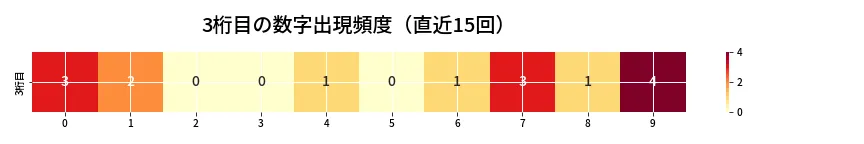 第6930回 ナンバーズ4 3桁目の出現頻度ヒートマップ