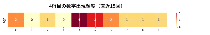 第6911回 ナンバーズ4 4桁目の出現頻度ヒートマップ