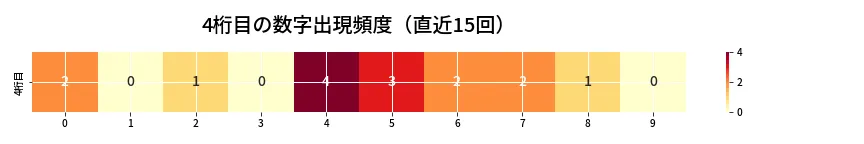 第6913回 ナンバーズ4 4桁目の出現頻度ヒートマップ