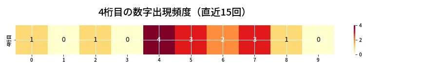 第6914回 ナンバーズ4 4桁目の出現頻度ヒートマップ