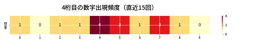 第6915回 ナンバーズ4 4桁目の出現頻度ヒートマップ