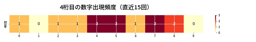第6916回 ナンバーズ4 4桁目の出現頻度ヒートマップ