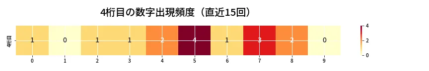 第6917回 ナンバーズ4 4桁目の出現頻度ヒートマップ