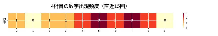 第6918回 ナンバーズ4 4桁目の出現頻度ヒートマップ