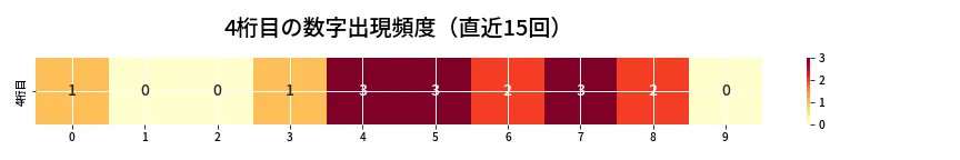 第6919回 ナンバーズ4 4桁目の出現頻度ヒートマップ