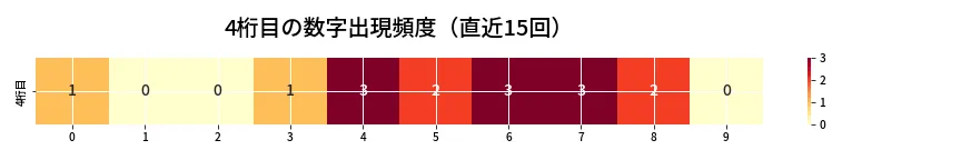 第6920回 ナンバーズ4 4桁目の出現頻度ヒートマップ