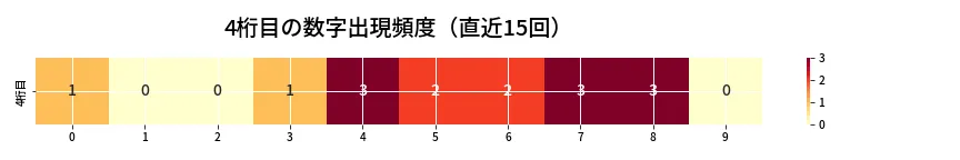 第6921回 ナンバーズ4 4桁目の出現頻度ヒートマップ