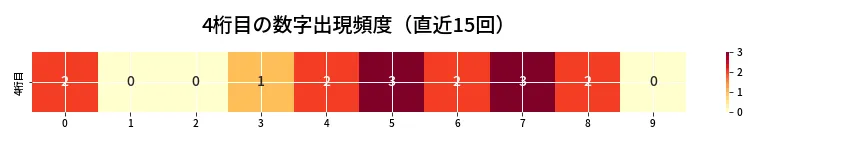 第6923回 ナンバーズ4 4桁目の出現頻度ヒートマップ