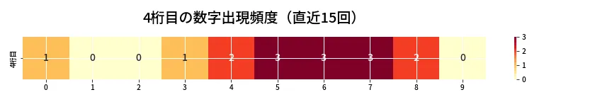 第6924回 ナンバーズ4 4桁目の出現頻度ヒートマップ